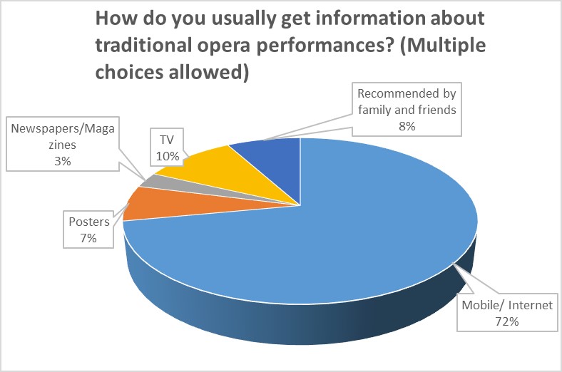 How do you usually get information about traditional opera performances? 